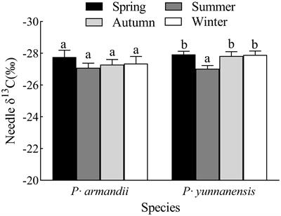 Seasonal variation in C:N:P stoichiometry, nonstructural carbohydrates, and carbon isotopes of two coniferous pioneer tree species in subtropical China